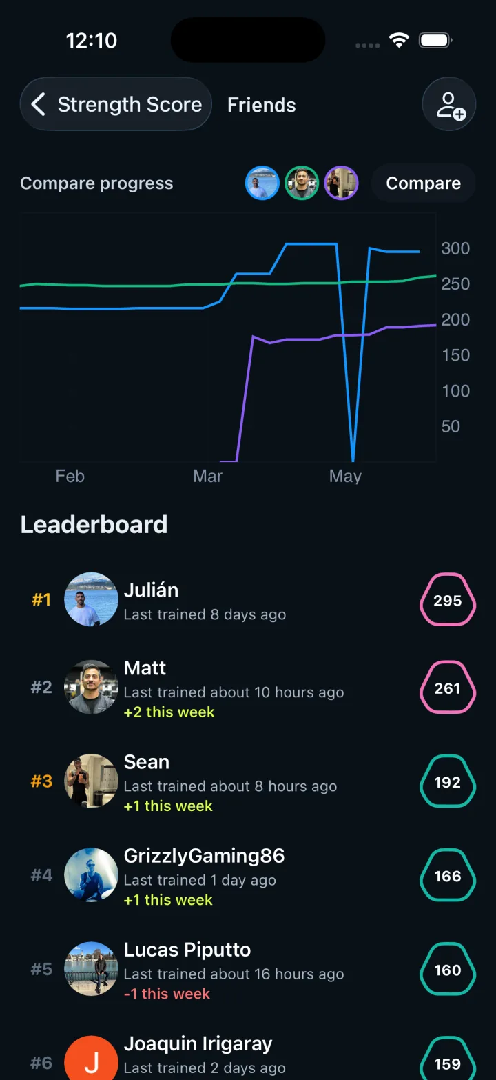 Strength Score leaderboard among friends